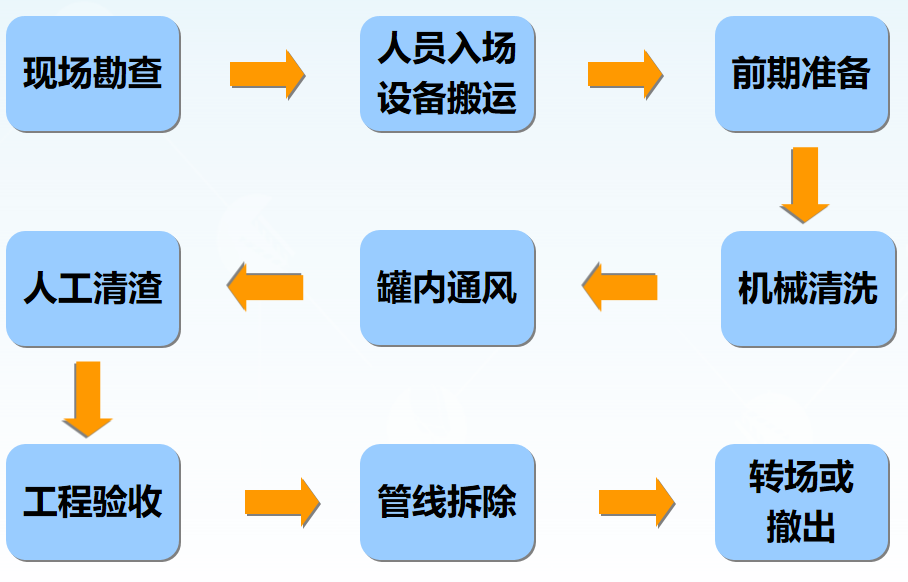 儲(chǔ)罐機(jī)械清洗相比傳統(tǒng)人工清洗的優(yōu)勢