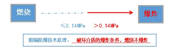 阻隔防爆技術的工作原理